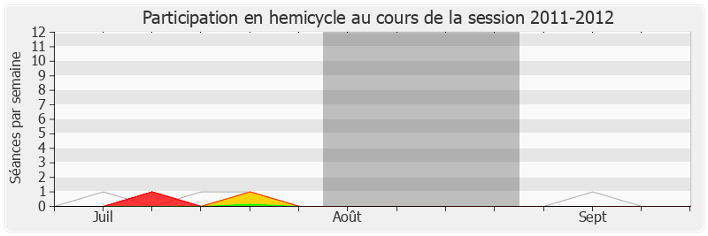 Participation hemicycle-20112012 de Christian Bataille