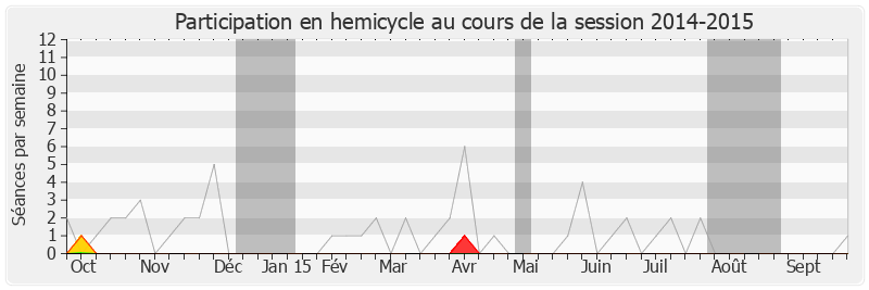 Participation hemicycle-20142015 de Christian Bataille