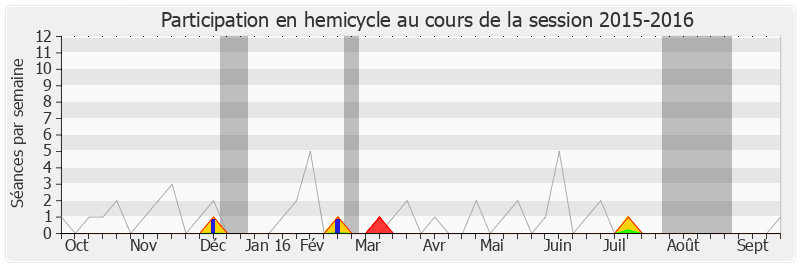Participation hemicycle-20152016 de Christian Bataille