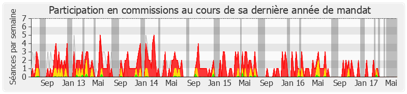 Participation commissions-legislature de Christian Bataille