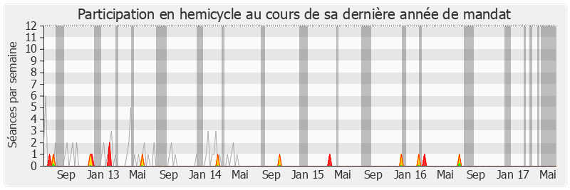 Participation hemicycle-legislature de Christian Bataille