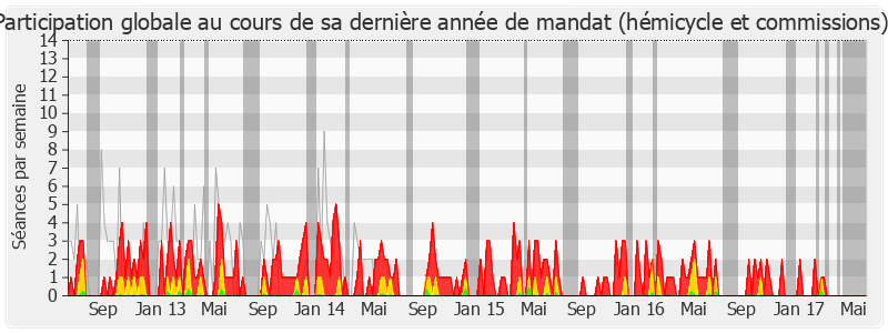 Participation globale-legislature de Christian Bataille