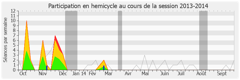 Participation hemicycle-20132014 de Christian Eckert