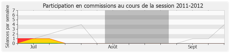 Participation commissions-20112012 de Christian Estrosi