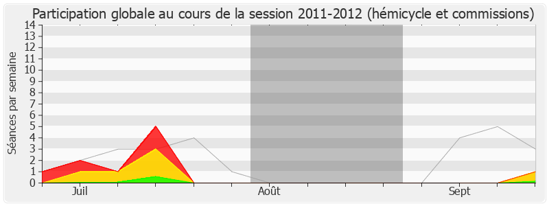 Participation globale-20112012 de Christian Estrosi