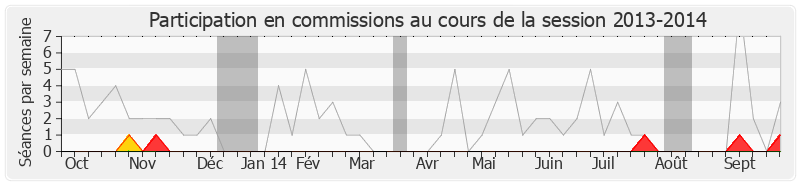 Participation commissions-20132014 de Christian Estrosi