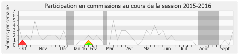 Participation commissions-20152016 de Christian Estrosi