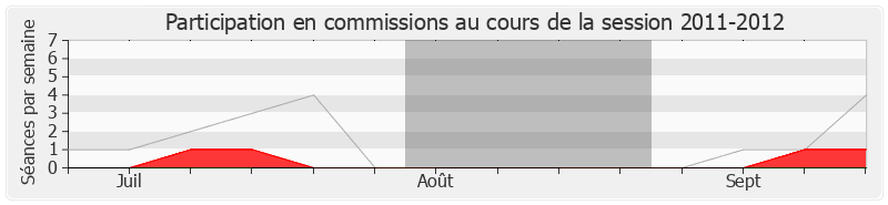 Participation commissions-20112012 de Christian Franqueville