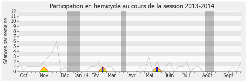 Participation hemicycle-20132014 de Christian Franqueville