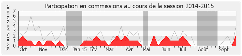 Participation commissions-20142015 de Christian Franqueville