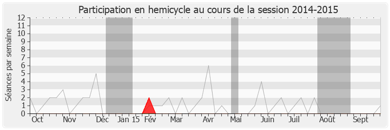 Participation hemicycle-20142015 de Christian Franqueville