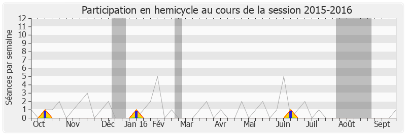 Participation hemicycle-20152016 de Christian Franqueville