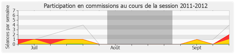 Participation commissions-20112012 de Christian Hutin