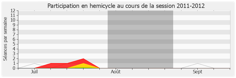 Participation hemicycle-20112012 de Christian Hutin