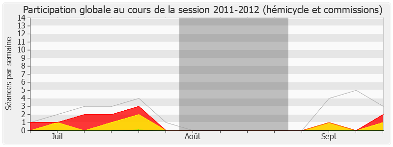 Participation globale-20112012 de Christian Hutin