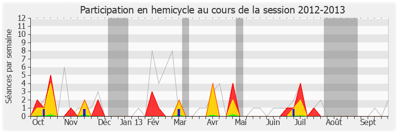 Participation hemicycle-20122013 de Christian Hutin