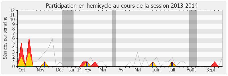 Participation hemicycle-20132014 de Christian Hutin