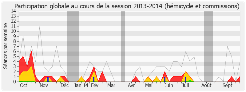 Participation globale-20132014 de Christian Hutin