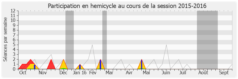 Participation hemicycle-20152016 de Christian Hutin