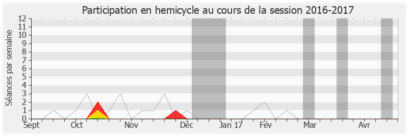 Participation hemicycle-20162017 de Christian Hutin