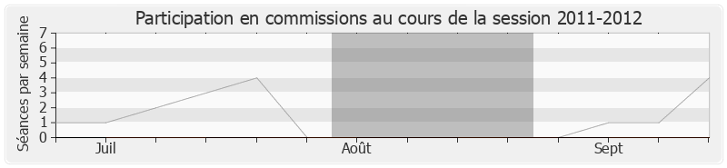 Participation commissions-20112012 de Christian Jacob