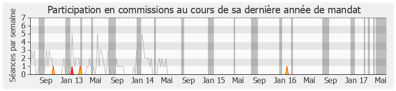 Participation commissions-legislature de Christian Jacob