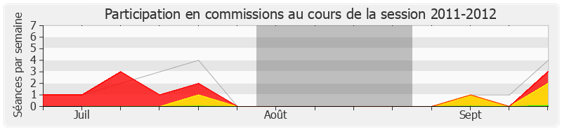 Participation commissions-20112012 de Christian Kert