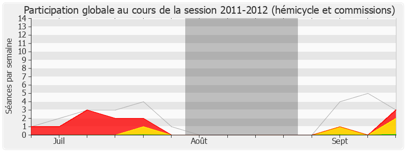 Participation globale-20112012 de Christian Kert