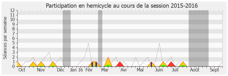 Participation hemicycle-20152016 de Christian Kert