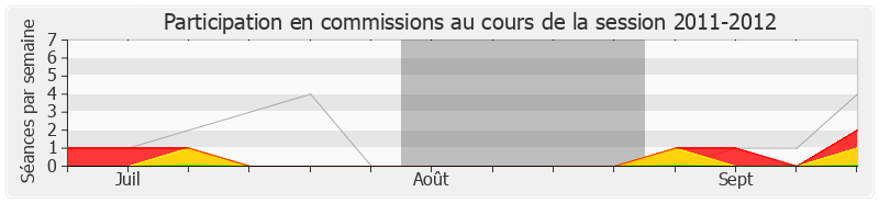 Participation commissions-20112012 de Christian Paul