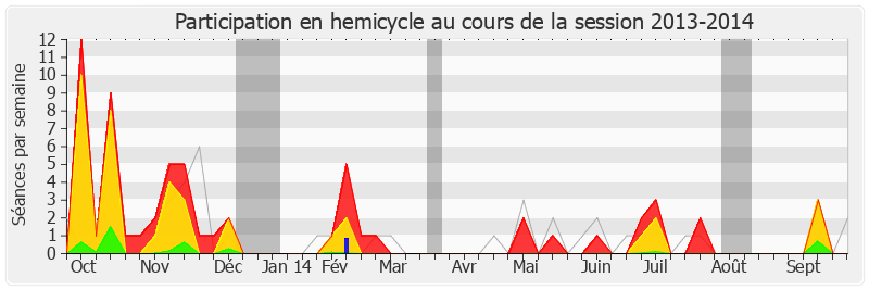 Participation hemicycle-20132014 de Christian Paul