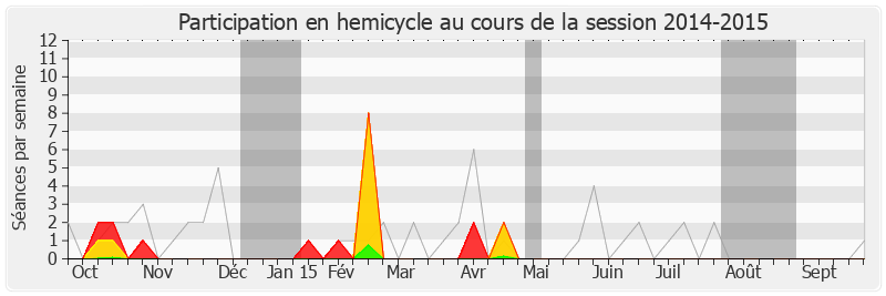 Participation hemicycle-20142015 de Christian Paul
