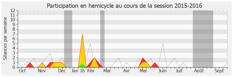 Participation hemicycle-20152016 de Christian Paul