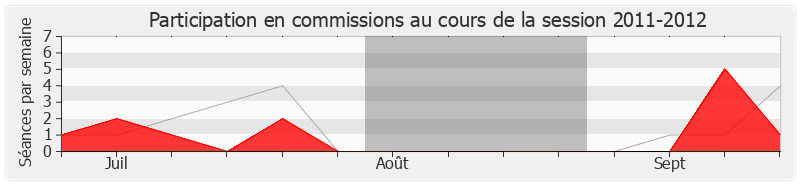 Participation commissions-20112012 de Christophe Borgel