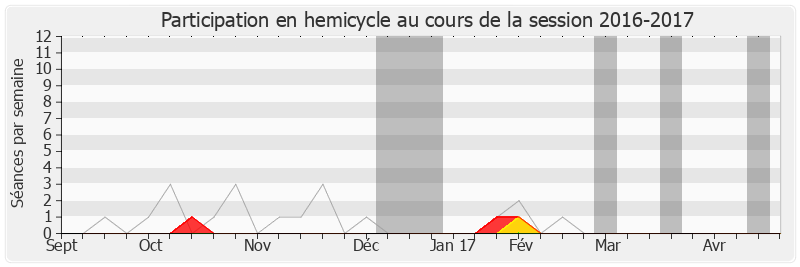 Participation hemicycle-20162017 de Christophe Borgel