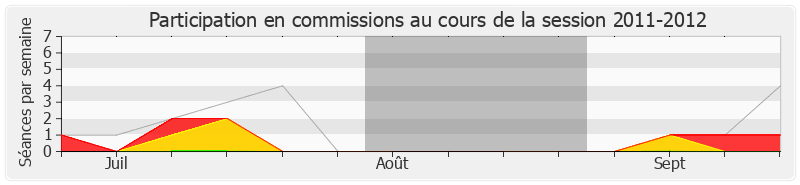 Participation commissions-20112012 de Christophe Bouillon