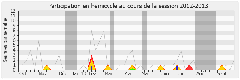Participation hemicycle-20122013 de Christophe Bouillon