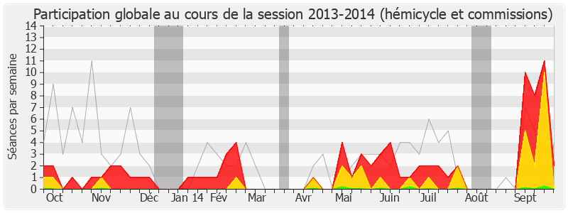 Participation globale-20132014 de Christophe Bouillon