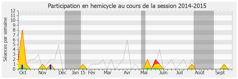 Participation hemicycle-20142015 de Christophe Bouillon