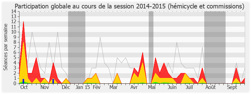 Participation globale-20142015 de Christophe Bouillon