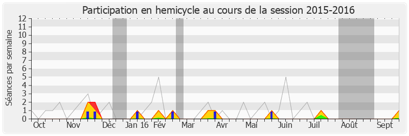 Participation hemicycle-20152016 de Christophe Bouillon