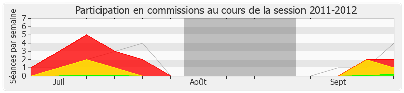 Participation commissions-20112012 de Christophe Caresche