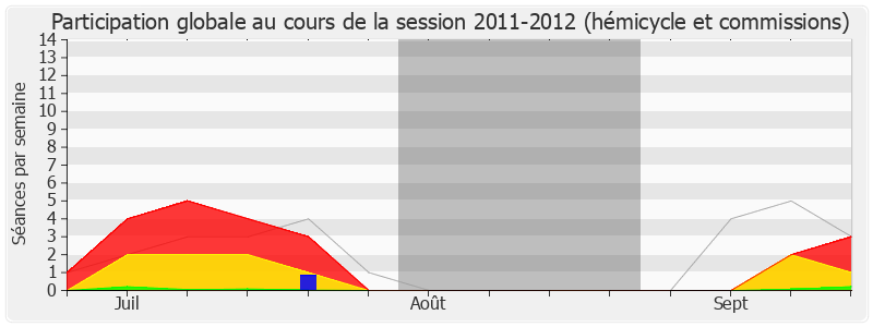 Participation globale-20112012 de Christophe Caresche