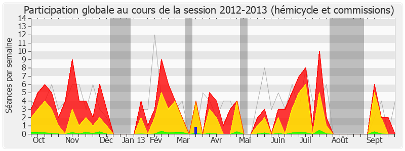 Participation globale-20122013 de Christophe Caresche