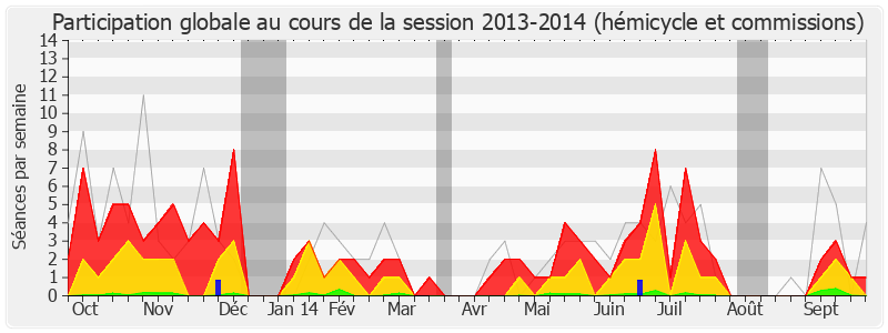 Participation globale-20132014 de Christophe Caresche