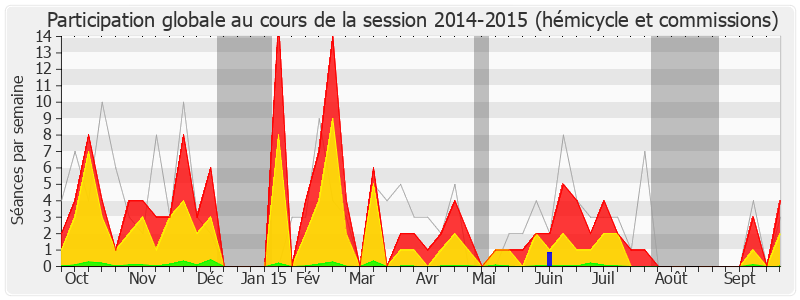 Participation globale-20142015 de Christophe Caresche