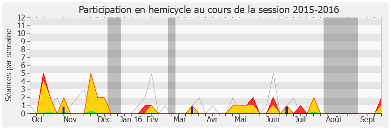 Participation hemicycle-20152016 de Christophe Caresche