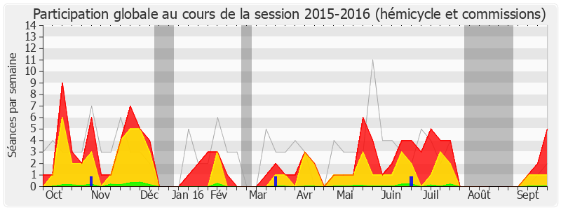 Participation globale-20152016 de Christophe Caresche