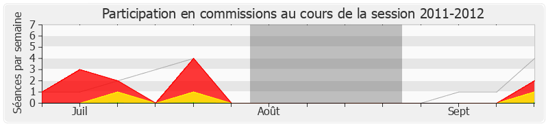 Participation commissions-20112012 de Christophe Castaner