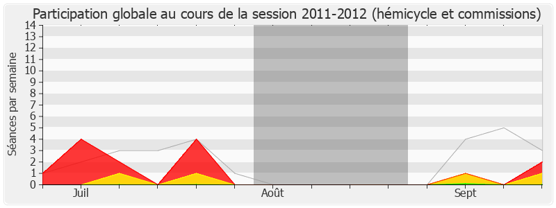 Participation globale-20112012 de Christophe Castaner